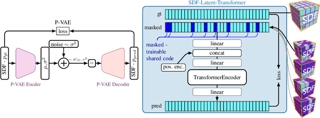 Figure 3 for POC-SLT: Partial Object Completion with SDF Latent Transformers