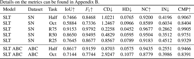 Figure 4 for POC-SLT: Partial Object Completion with SDF Latent Transformers