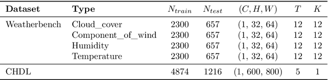 Figure 2 for DIFFUMA: High-Fidelity Spatio-Temporal Video Prediction via Dual-Path Mamba and Diffusion Enhancement