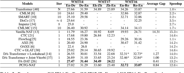 Figure 3 for Non-autoregressive Machine Translation with Probabilistic Context-free Grammar