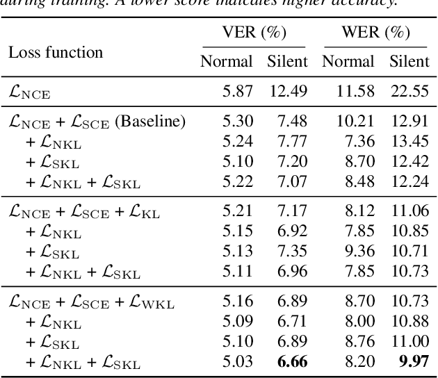 Figure 2 for Improving the Gap in Visual Speech Recognition Between Normal and Silent Speech Based on Metric Learning