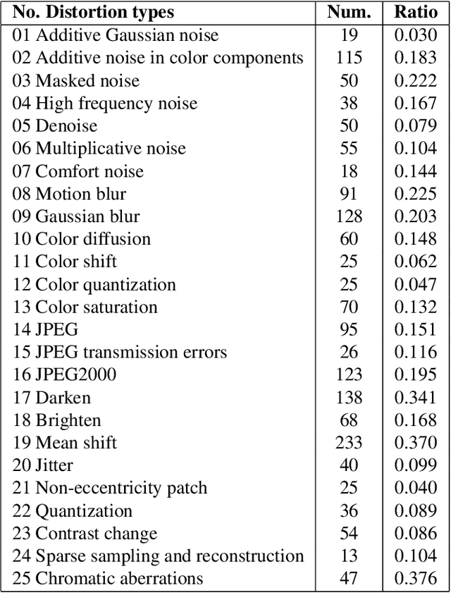 Figure 2 for The First Comprehensive Dataset with Multiple Distortion Types for Visual Just-Noticeable Differences