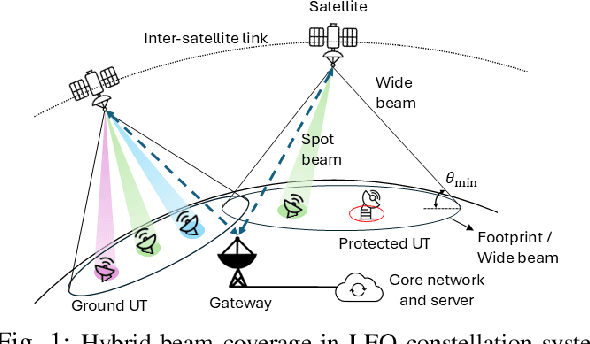 Figure 1 for Latency Optimization in LEO Satellite Communications with Hybrid Beam Pattern and Interference Control