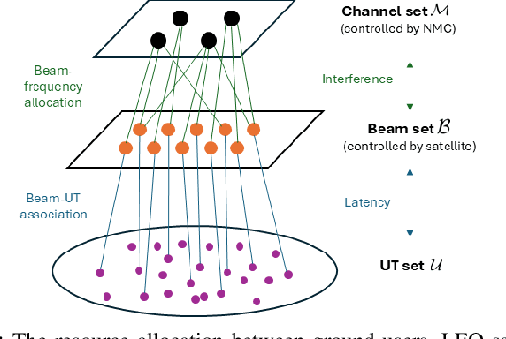 Figure 2 for Latency Optimization in LEO Satellite Communications with Hybrid Beam Pattern and Interference Control