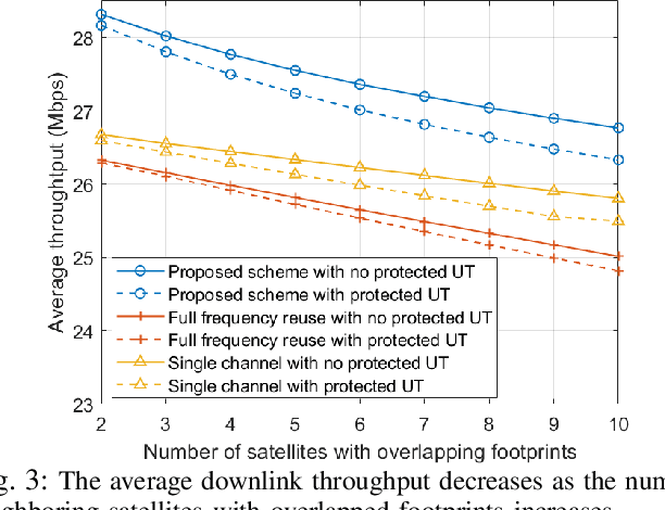 Figure 3 for Latency Optimization in LEO Satellite Communications with Hybrid Beam Pattern and Interference Control