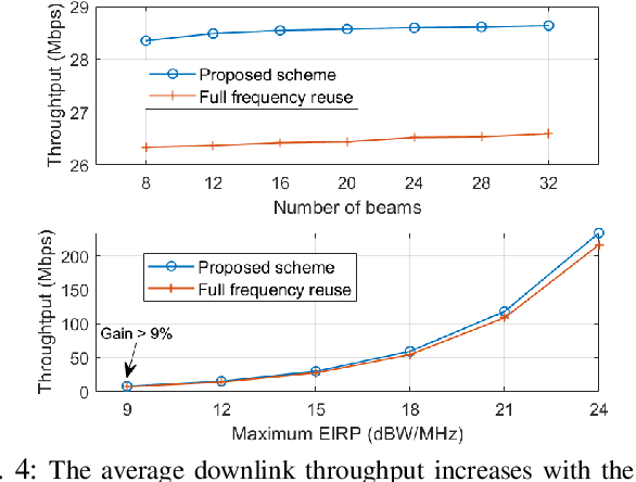 Figure 4 for Latency Optimization in LEO Satellite Communications with Hybrid Beam Pattern and Interference Control