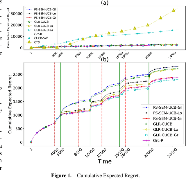 Figure 1 for Piecewise-Stationary Combinatorial Semi-Bandit with Causally Related Rewards