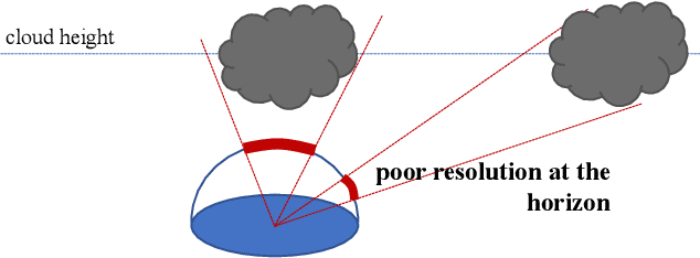 Figure 4 for Precise Forecasting of Sky Images Using Spatial Warping