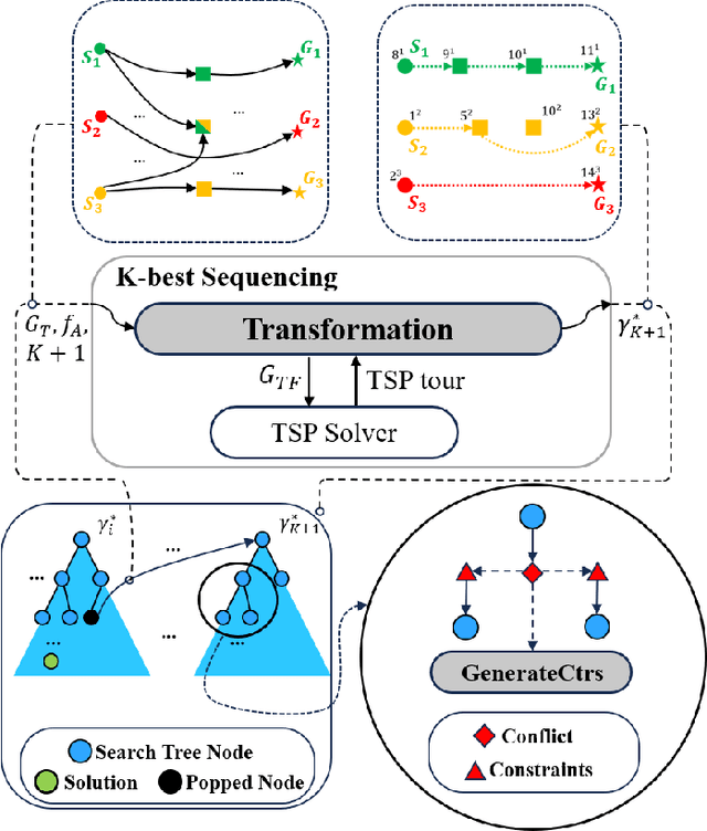 Figure 2 for Multi-Agent Combinatorial Path Finding with Heterogeneous Task Duration