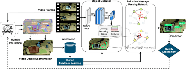 Figure 3 for I-MPN: Inductive Message Passing Network for Effective and Efficient Human-in-the-Loop Annotation of Mobile Eye Tracking Data