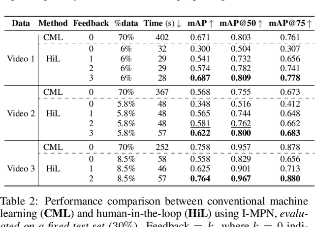 Figure 4 for I-MPN: Inductive Message Passing Network for Effective and Efficient Human-in-the-Loop Annotation of Mobile Eye Tracking Data