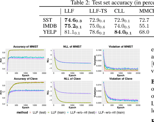 Figure 2 for Weakly Supervised Label Learning Flows