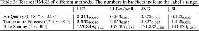 Figure 4 for Weakly Supervised Label Learning Flows