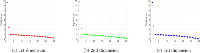 Figure 2 for Online Tensor Learning: Computational and Statistical Trade-offs, Adaptivity and Optimal Regret