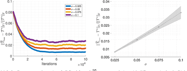 Figure 3 for Online Tensor Learning: Computational and Statistical Trade-offs, Adaptivity and Optimal Regret