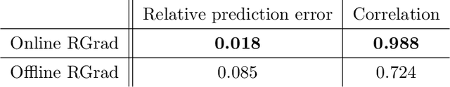 Figure 4 for Online Tensor Learning: Computational and Statistical Trade-offs, Adaptivity and Optimal Regret