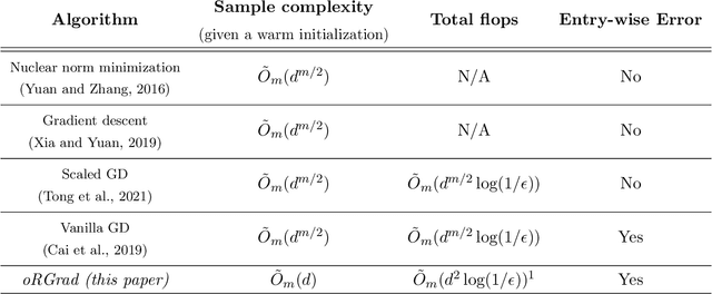 Figure 1 for Online Tensor Learning: Computational and Statistical Trade-offs, Adaptivity and Optimal Regret