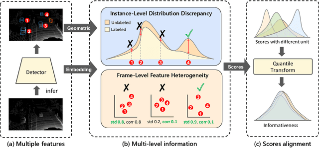 Figure 1 for Distribution Discrepancy and Feature Heterogeneity for Active 3D Object Detection