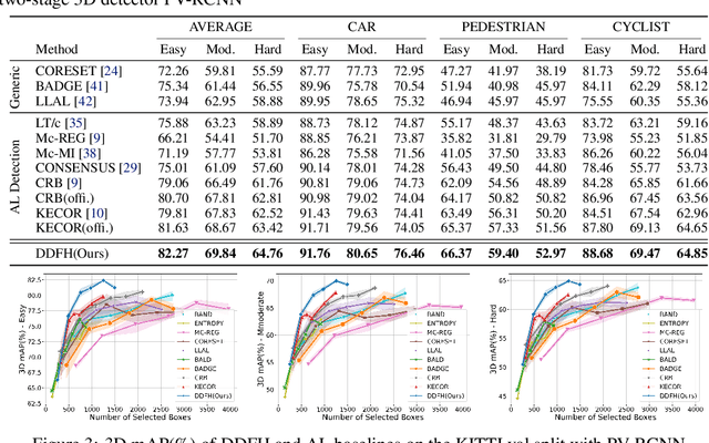 Figure 2 for Distribution Discrepancy and Feature Heterogeneity for Active 3D Object Detection