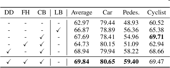 Figure 4 for Distribution Discrepancy and Feature Heterogeneity for Active 3D Object Detection