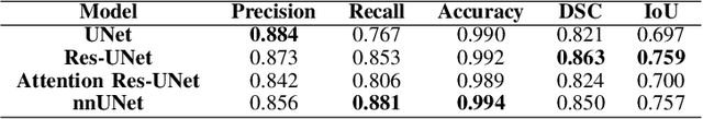 Figure 4 for Segmenting Medical Images: From UNet to Res-UNet and nnUNet