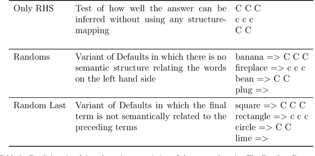 Figure 4 for Semantic Structure-Mapping in LLM and Human Analogical Reasoning