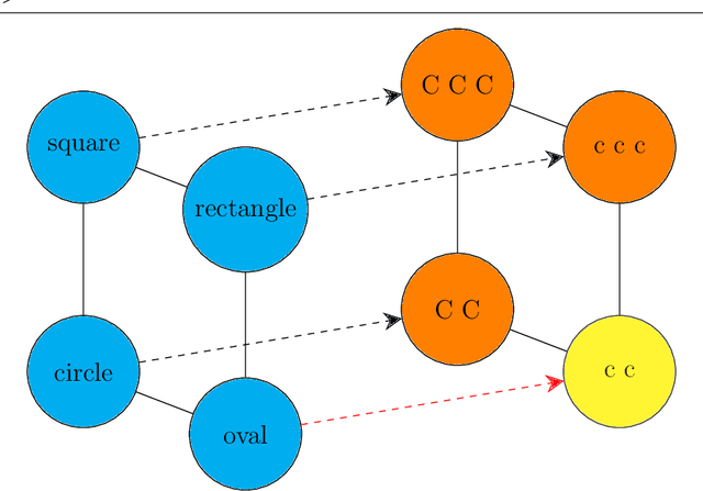 Figure 1 for Semantic Structure-Mapping in LLM and Human Analogical Reasoning