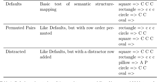 Figure 2 for Semantic Structure-Mapping in LLM and Human Analogical Reasoning