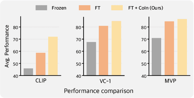 Figure 1 for Adapting Pretrained ViTs with Convolution Injector for Visuo-Motor Control