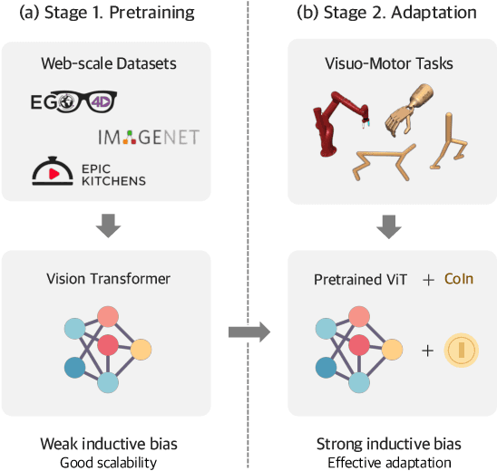 Figure 3 for Adapting Pretrained ViTs with Convolution Injector for Visuo-Motor Control