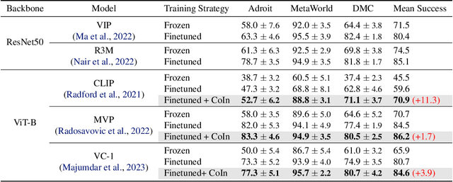 Figure 2 for Adapting Pretrained ViTs with Convolution Injector for Visuo-Motor Control