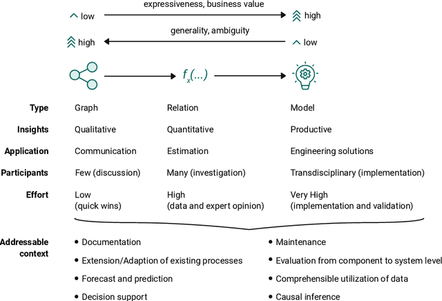 Figure 1 for CausalOps -- Towards an Industrial Lifecycle for Causal Probabilistic Graphical Models