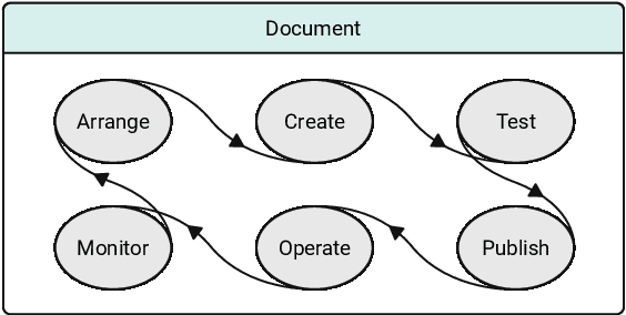 Figure 2 for CausalOps -- Towards an Industrial Lifecycle for Causal Probabilistic Graphical Models