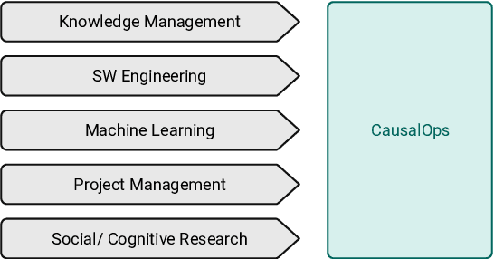 Figure 3 for CausalOps -- Towards an Industrial Lifecycle for Causal Probabilistic Graphical Models