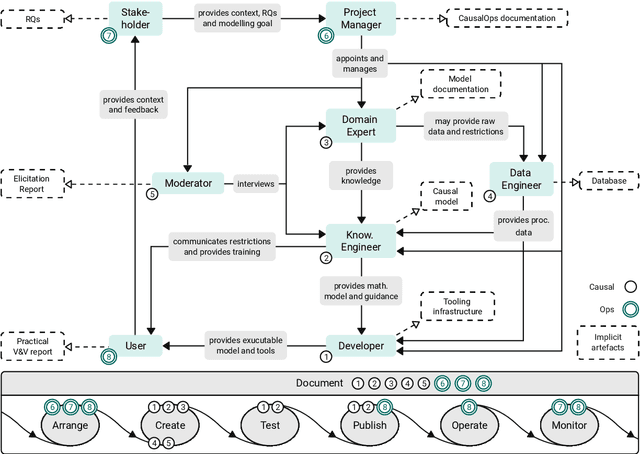 Figure 4 for CausalOps -- Towards an Industrial Lifecycle for Causal Probabilistic Graphical Models