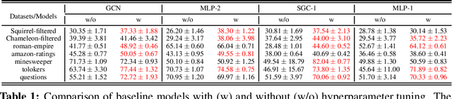 Figure 1 for Are Heterophily-Specific GNNs and Homophily Metrics Really Effective? Evaluation Pitfalls and New Benchmarks