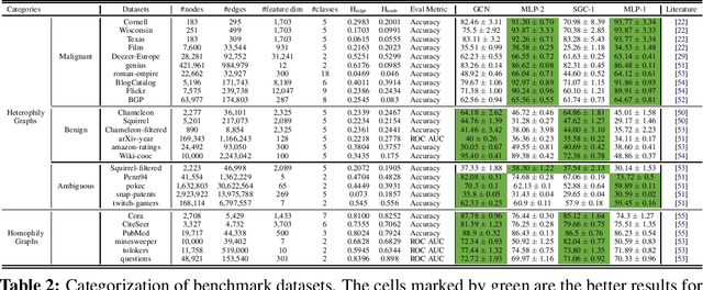 Figure 3 for Are Heterophily-Specific GNNs and Homophily Metrics Really Effective? Evaluation Pitfalls and New Benchmarks