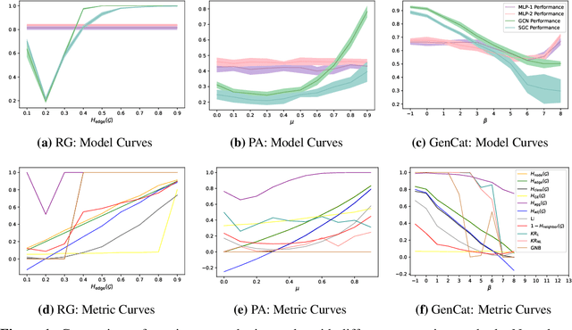 Figure 2 for Are Heterophily-Specific GNNs and Homophily Metrics Really Effective? Evaluation Pitfalls and New Benchmarks