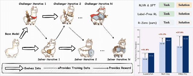 Figure 1 for R-Zero: Self-Evolving Reasoning LLM from Zero Data