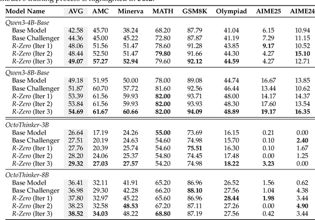 Figure 2 for R-Zero: Self-Evolving Reasoning LLM from Zero Data