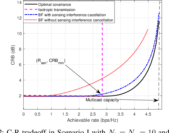 Figure 2 for Fundamental CRB-Rate Tradeoff in Multi-Antenna ISAC Systems with Information Multicasting and Multi-Target Sensing