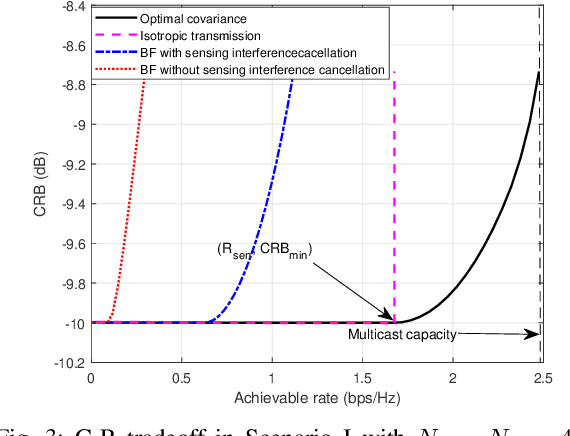 Figure 3 for Fundamental CRB-Rate Tradeoff in Multi-Antenna ISAC Systems with Information Multicasting and Multi-Target Sensing