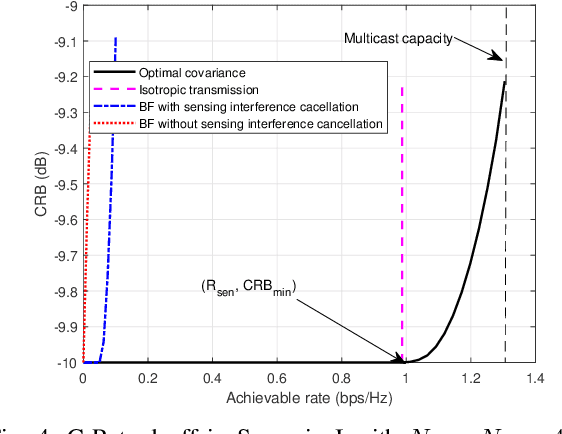 Figure 4 for Fundamental CRB-Rate Tradeoff in Multi-Antenna ISAC Systems with Information Multicasting and Multi-Target Sensing