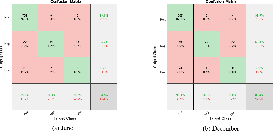Figure 3 for Stability Analysis of ChatGPT-based Sentiment Analysis in AI Quality Assurance
