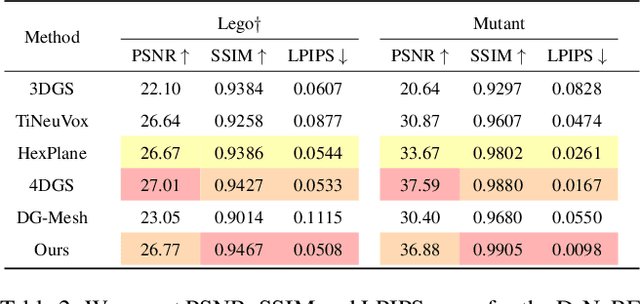 Figure 4 for Space-time 2D Gaussian Splatting for Accurate Surface Reconstruction under Complex Dynamic Scenes