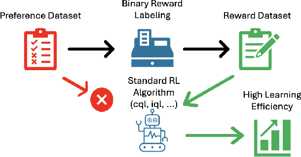 Figure 1 for Optimal Reward Labeling: Bridging Offline Preference and Reward-Based Reinforcement Learning