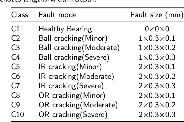 Figure 4 for A class-weighted supervised contrastive learning long-tailed bearing fault diagnosis approach using quadratic neural network