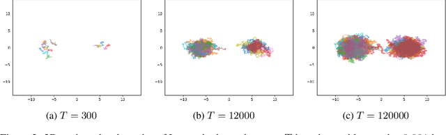 Figure 2 for Sampling Multimodal Distributions with the Vanilla Score: Benefits of Data-Based Initialization