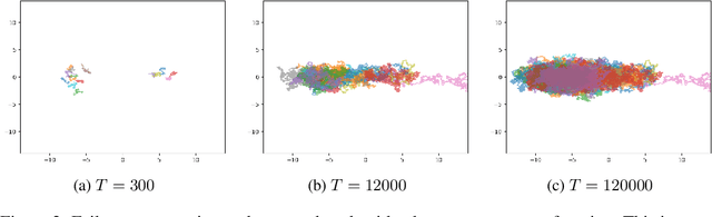 Figure 3 for Sampling Multimodal Distributions with the Vanilla Score: Benefits of Data-Based Initialization