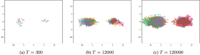 Figure 4 for Sampling Multimodal Distributions with the Vanilla Score: Benefits of Data-Based Initialization